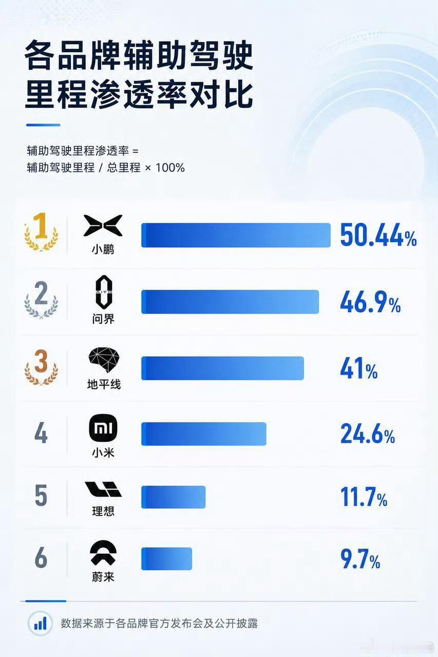 另外，对于这个数据，我有一点补充，小鹏和问界的应该是真实的。其他的我不确定，尤其
