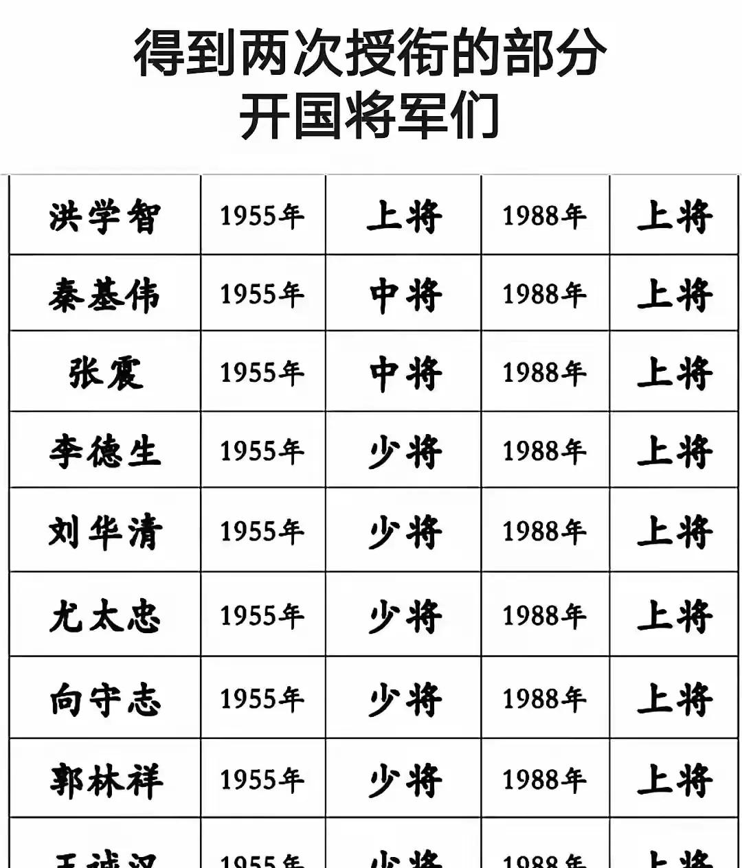 八十年代是红四出身的将军高光时刻，不论从资历，能力，贡献，
洪学智上将妥妥排第一