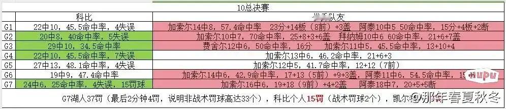 10年总决赛科比，相当于22年冠军勇士里的谁？ 