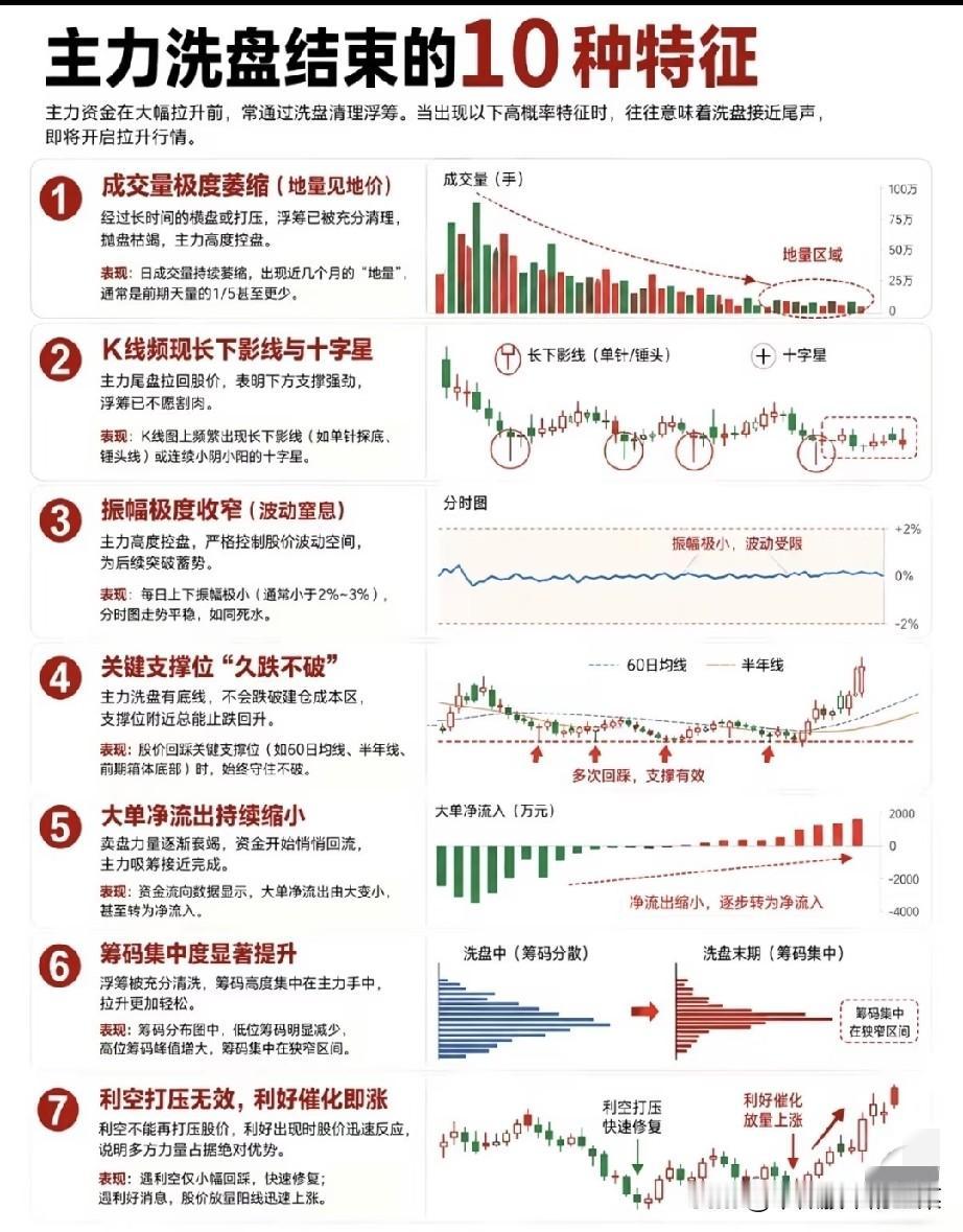 总在洗盘阶段割肉离场？读懂十类见底信号，避开散户最容易踩的坑
 
不少股民都有这