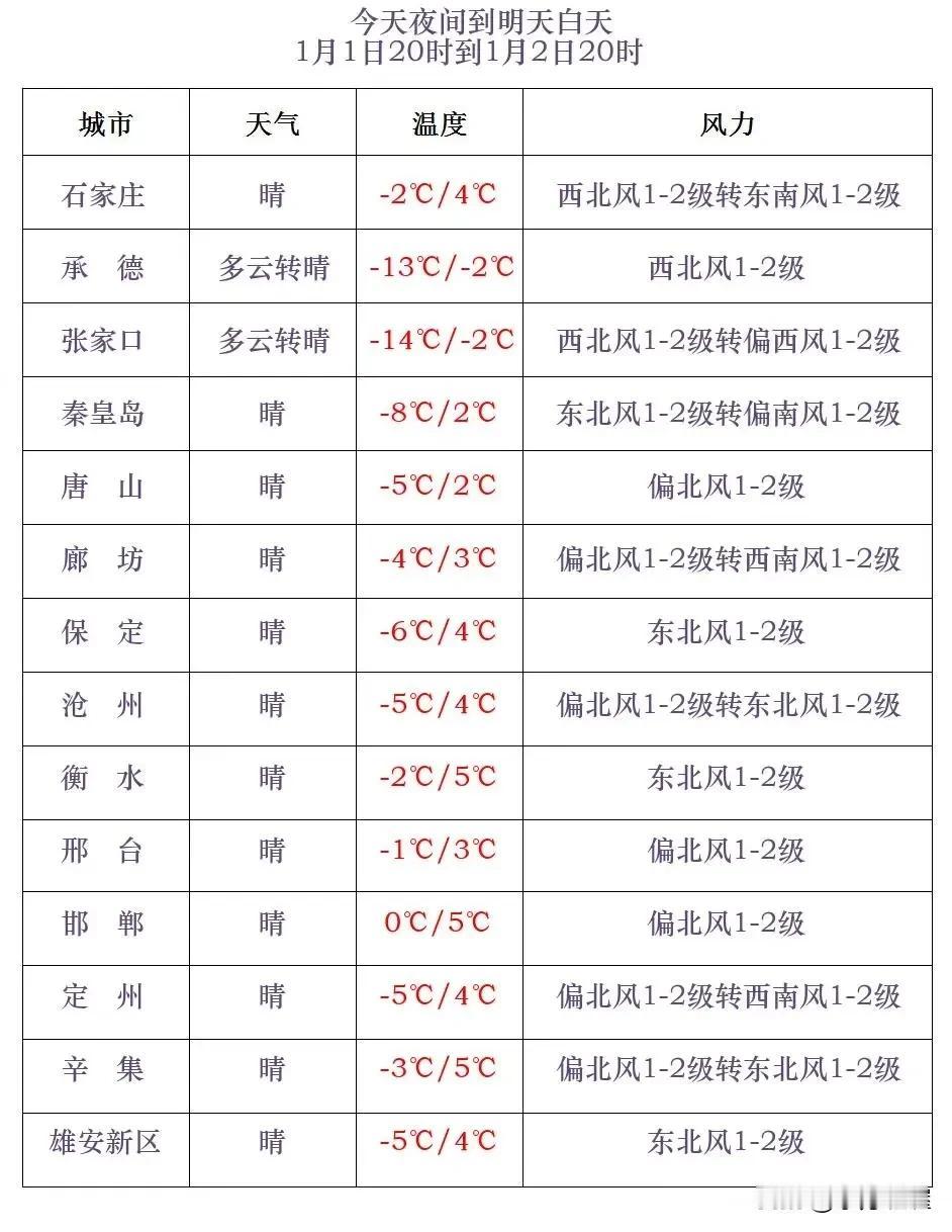 河北省气象台2025年1月1日17时发布天气预报：
      今天傍晚到夜间，