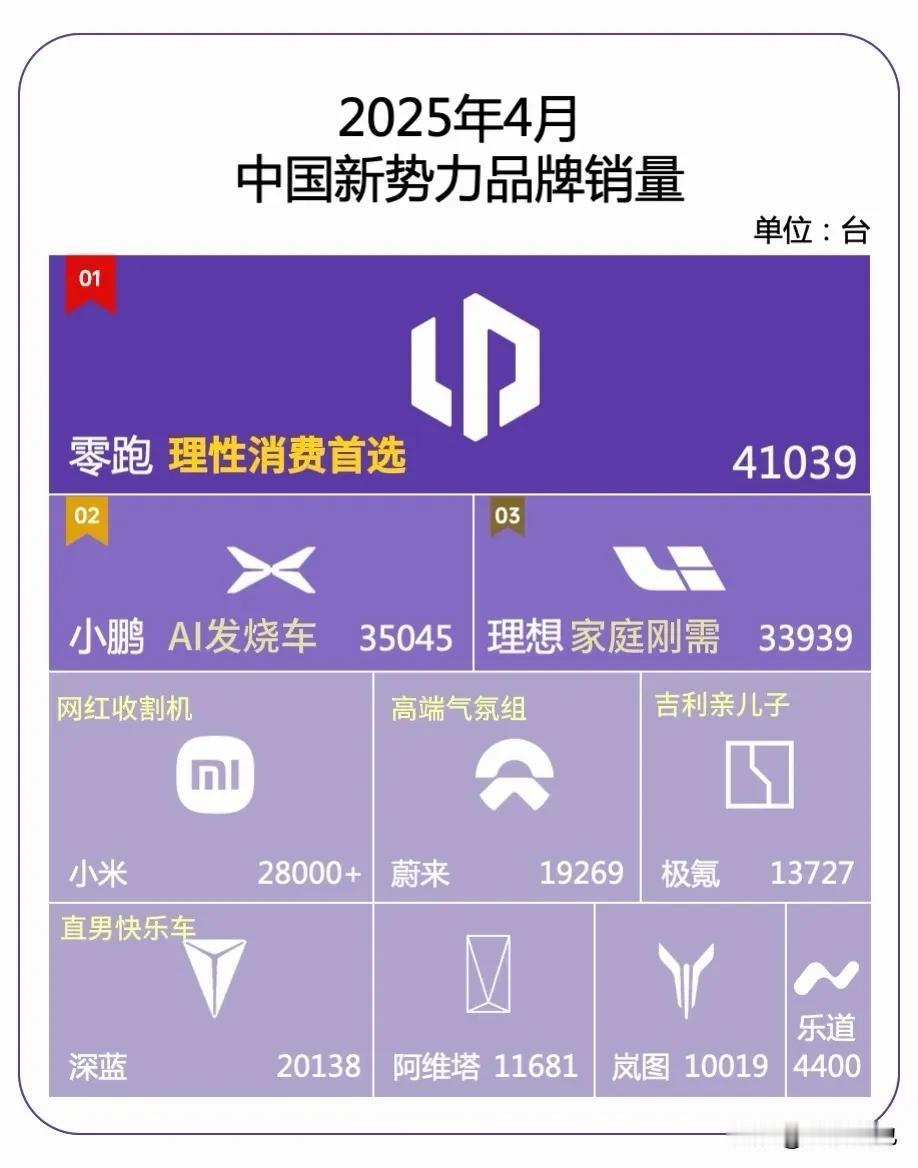 零跑销量再提速，4月一举拿下41039台交付量，蝉联新势力销冠。

不得不说，这