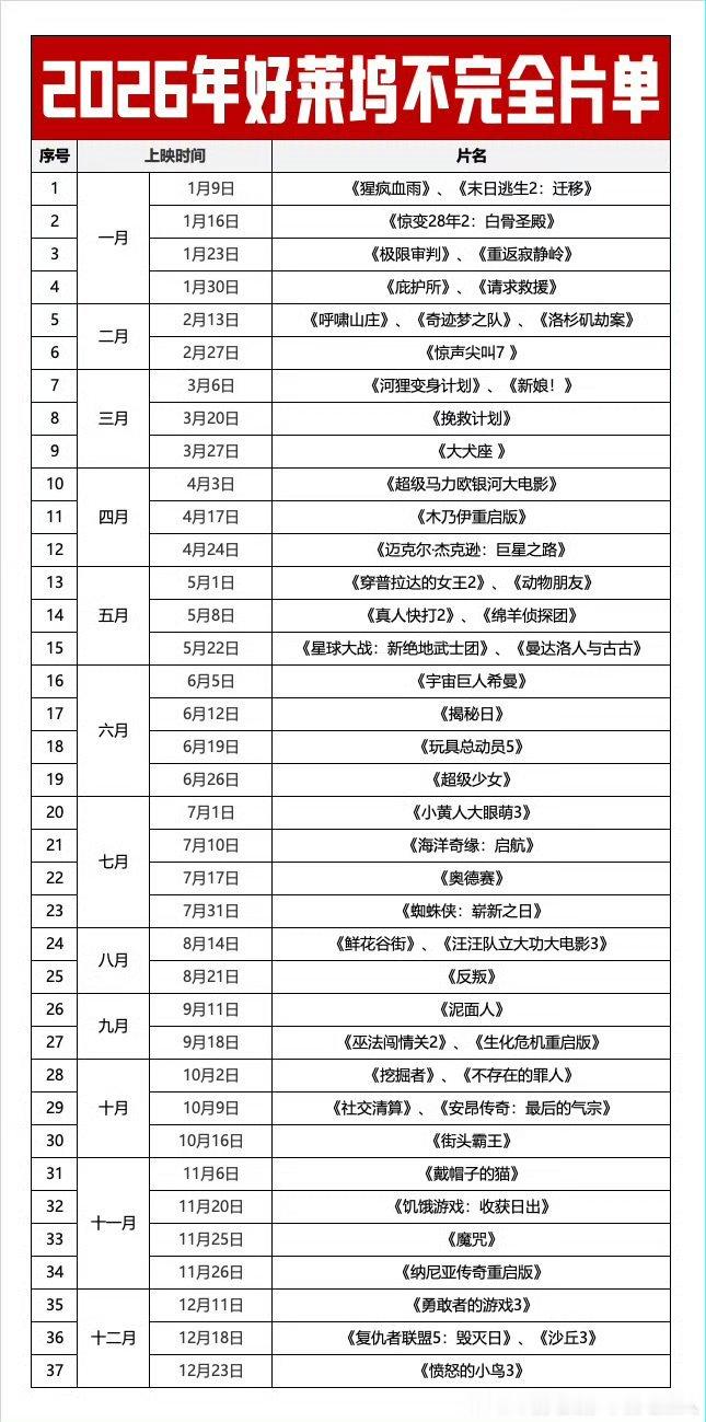 明年好莱坞电影的大年了，奥德赛和揭秘日最受关注。 