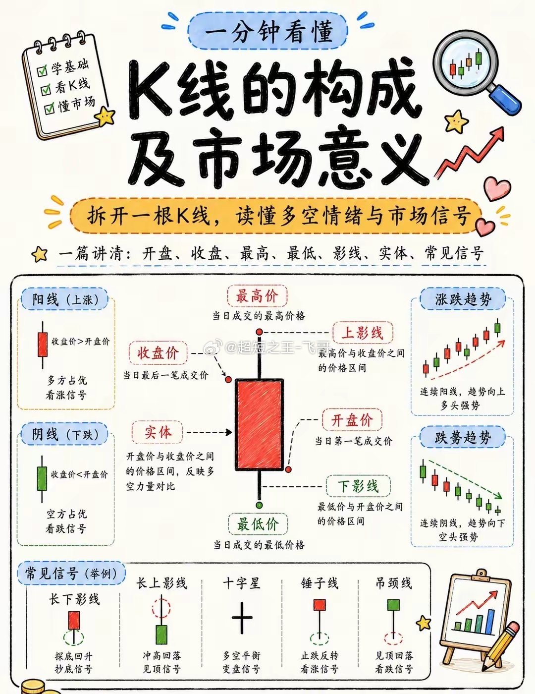 一分钟看懂 k 线的形态和意义！小白必看 