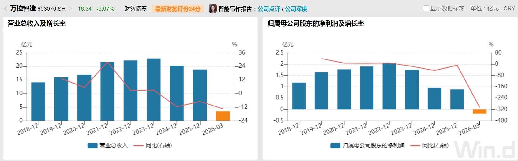 跌停！万控智造拟2.75亿控股浙江东爵，并购标的实控人同业关联或未披露