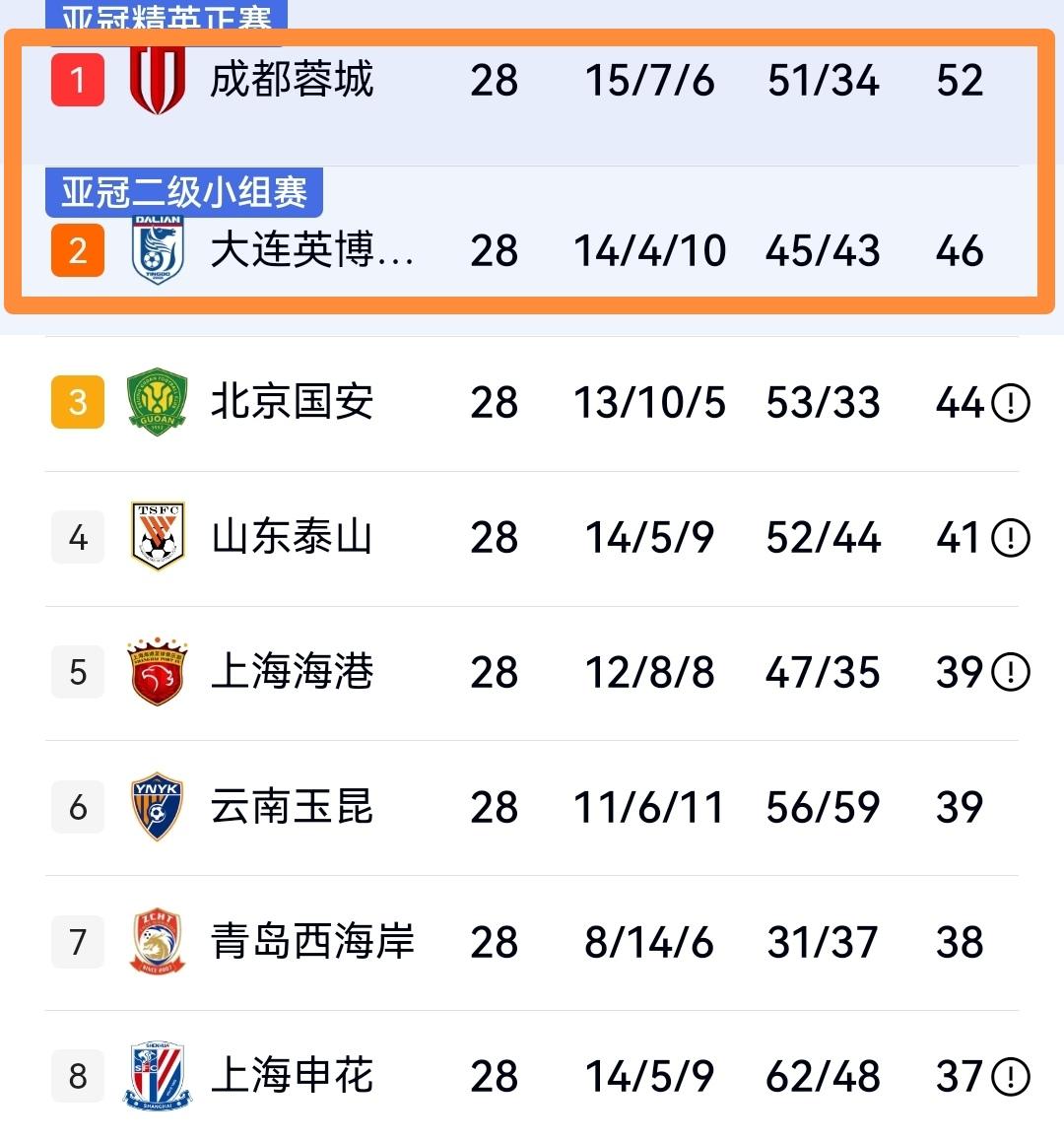 毫无悬念，争冠大战大连必胜成都，原因主要来自以下五点！

中超第29将于今天下午