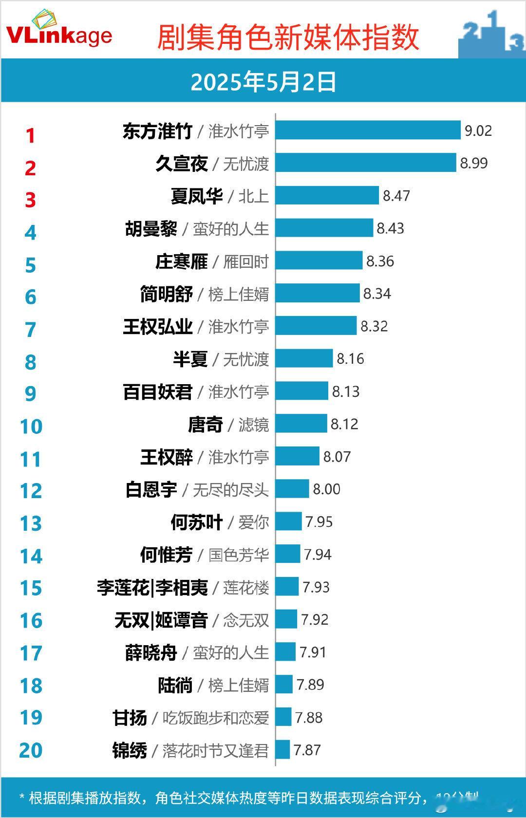 V榜，播放指数，《淮水竹亭》和刘诗诗东方淮竹持续登顶 淮水竹亭 ​​​