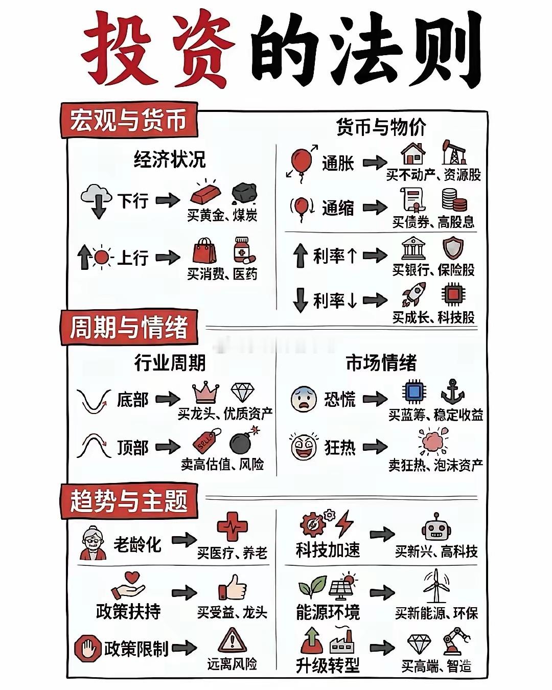 一张图看懂，投资的底层逻辑：从宏观到情绪，跟着周期赚钱市场涨跌无常，但投资的底层