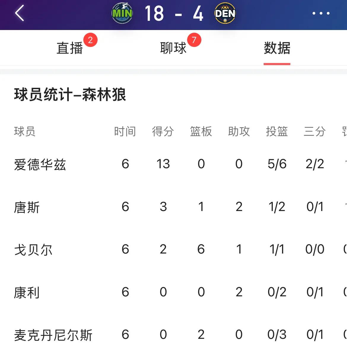 卧槽，森林狼这什么路数的打法，压根没有见过，愣是把夺冠大热门在开场七分钟就一顿爆
