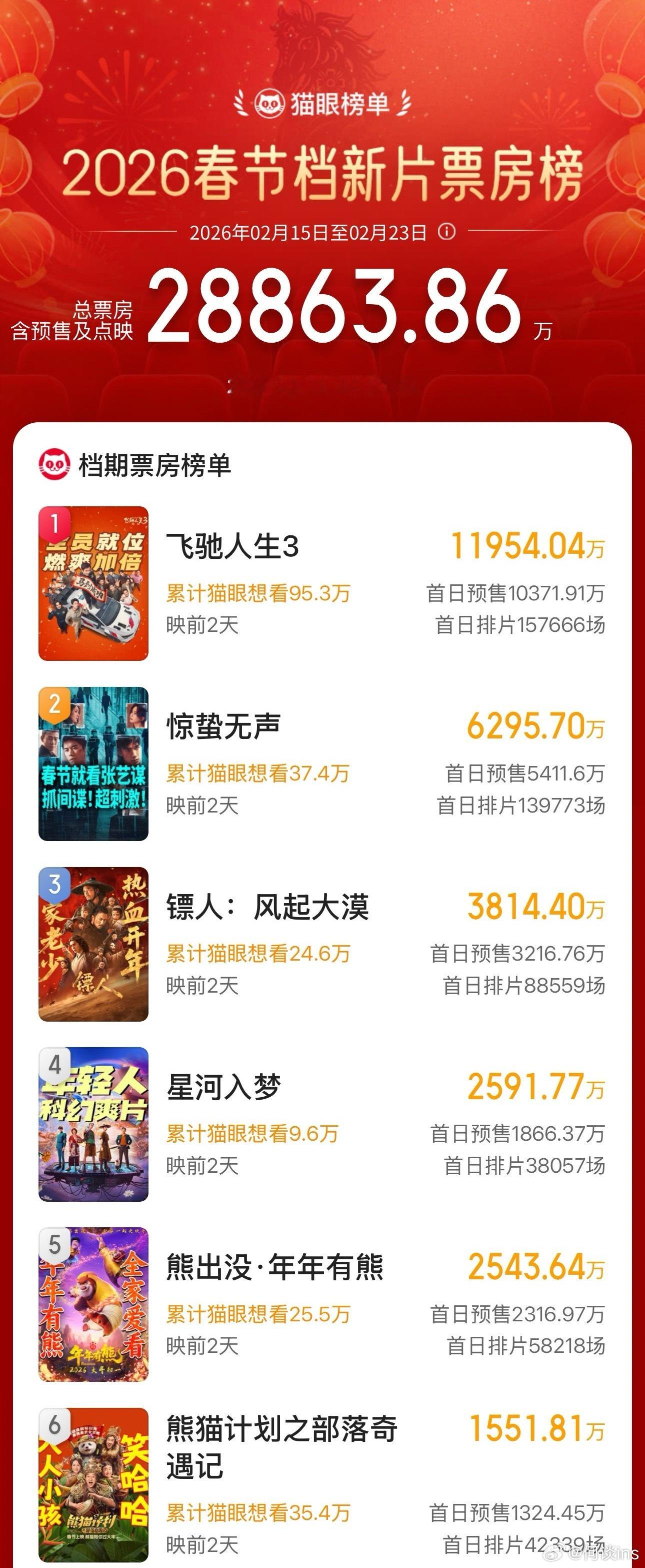 春节档电影倒计时两天：《飞驰人生3》1.2亿，《惊蛰无声》6200w，《镖人》3