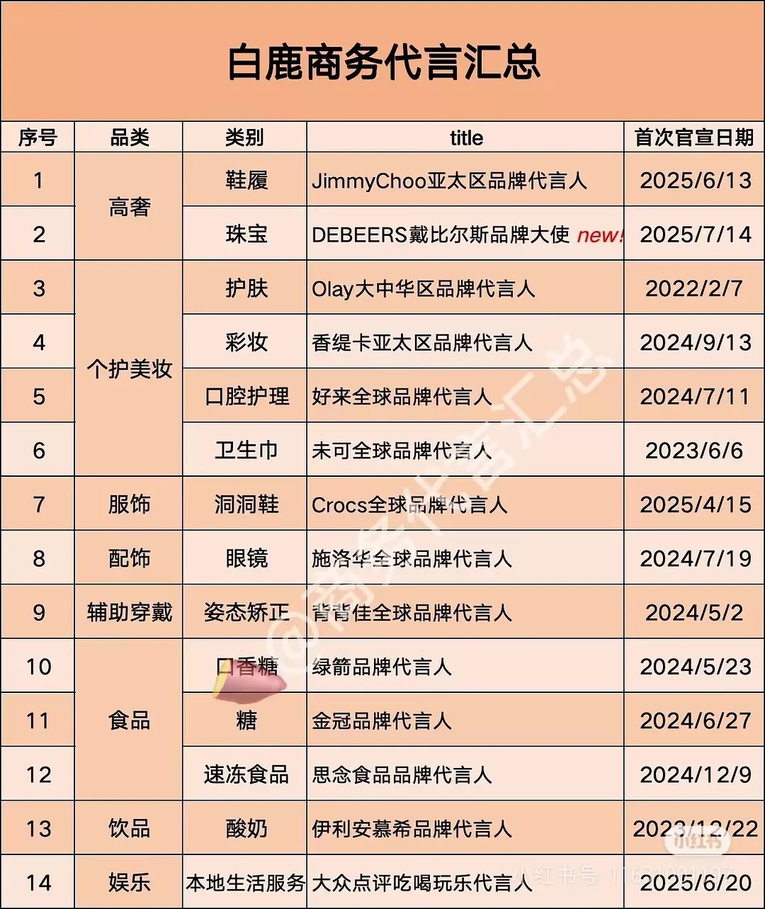 白鹿14个代言里有2个奢代，1个贵妇彩妆，5个全球代数量不多，但是精度很高啊，国