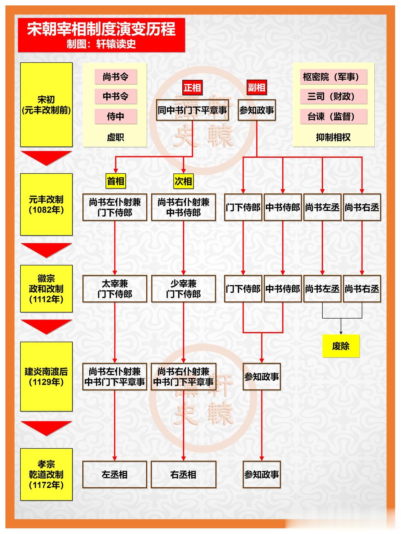 宋朝宰相制度的5次演变