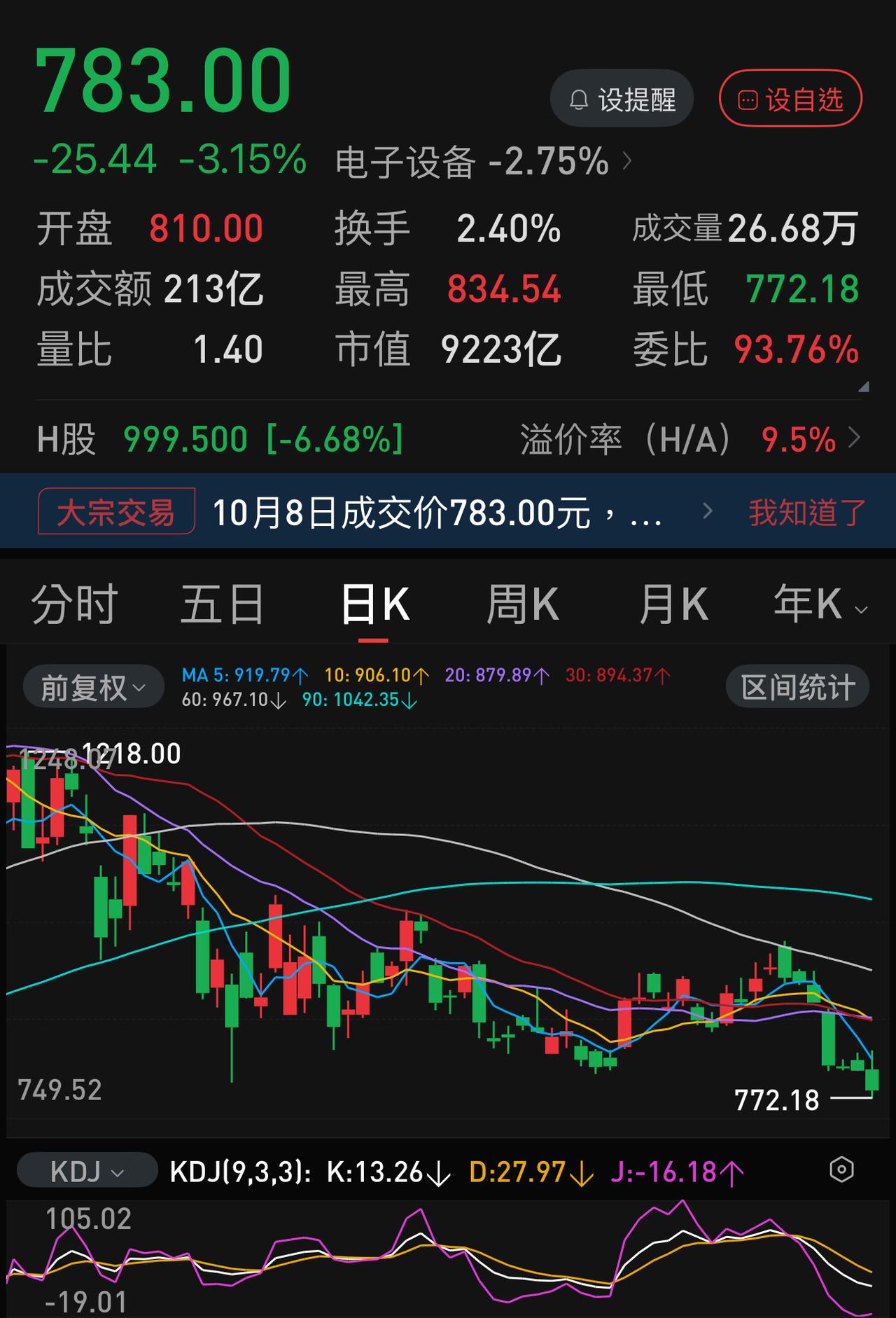 中际旭创跌破800元，公司上个月斥资百亿回购难见成效，接下来还会回购吗？
9月初