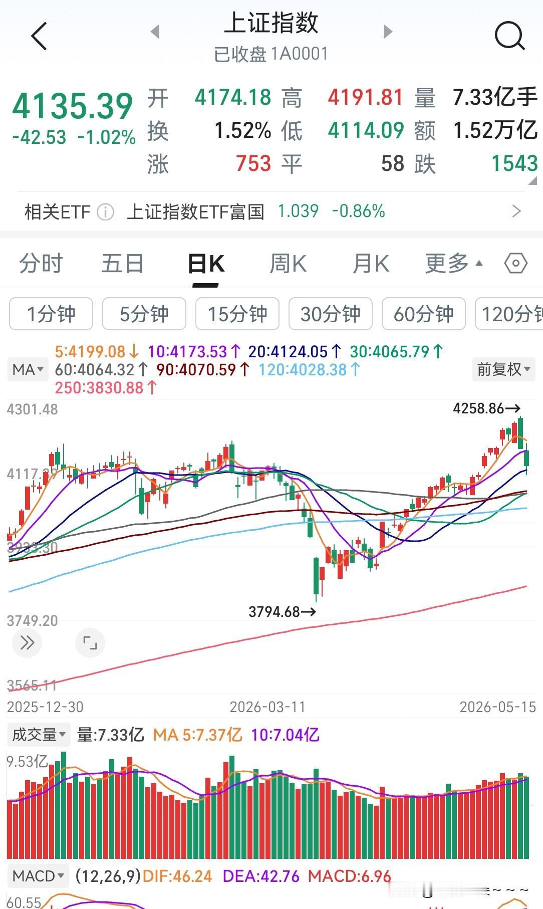 万万没想到！
万万没想到，股市连续跌了两天，也算是大跌吧？因为前面涨了六七天，这