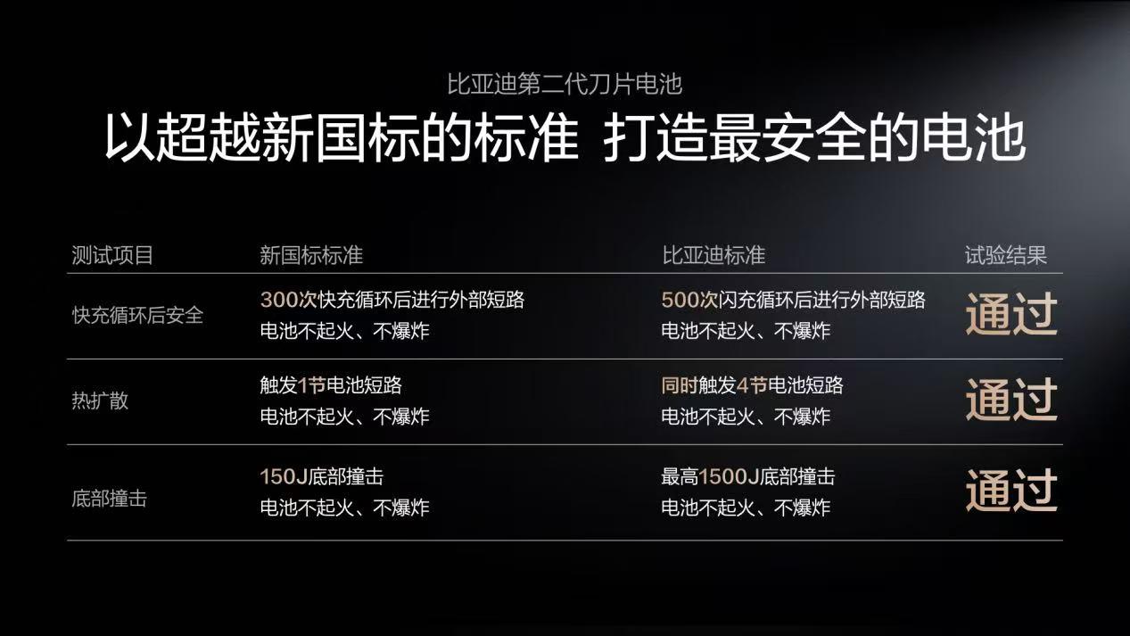 老铁们，比亚迪这次真的放大招了——第二代刀片电池正式发布，直接甩出“5分钟充好、