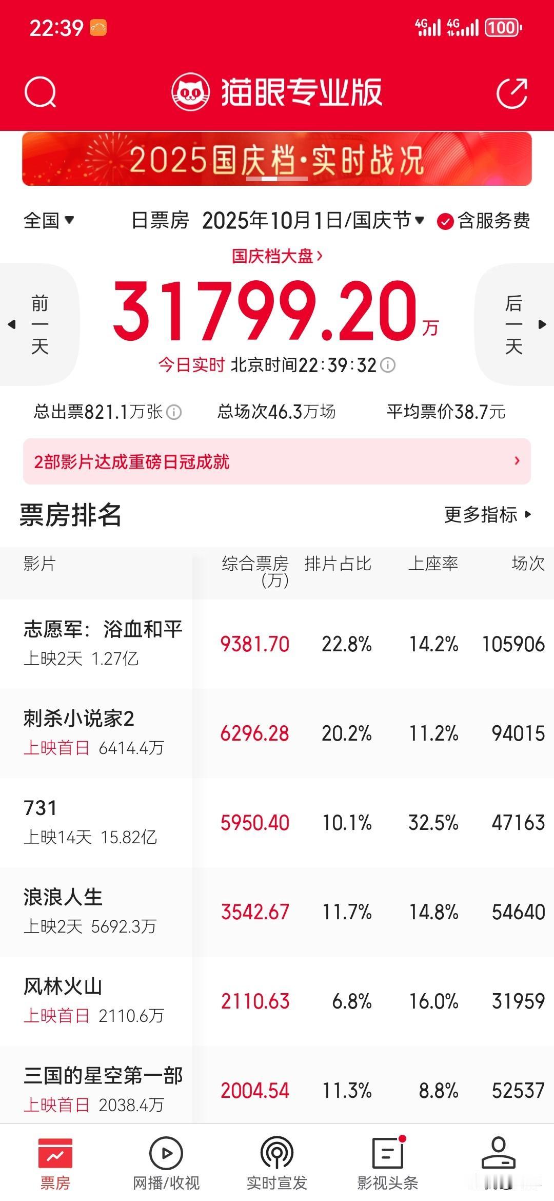 国庆档电影观察二：国庆档首日票房排名第一的是《志愿军：浴血和平》，第二名是《刺杀