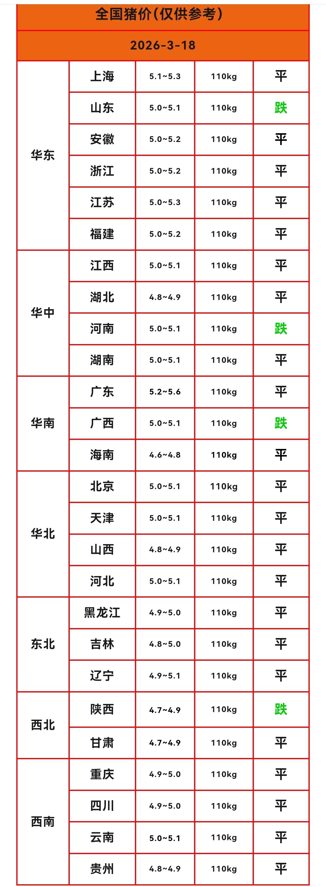 明天（2026.3.18）猪价来了，生猪价格变脸，多个省份猪价转跌。猪价在连续小