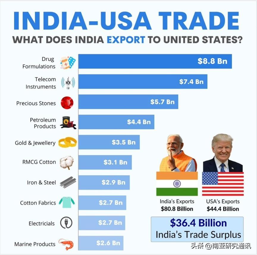 《经济时报》3月15日报道，印智库“全球贸易研究倡议”（GTRI）发布报告称，由