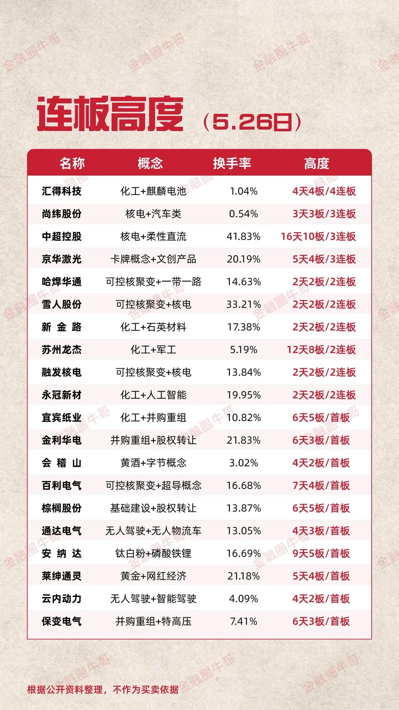 5月27日前瞻：市场核心个股隔日走势的一些看法！

1、汇得科技（4连板）

汇