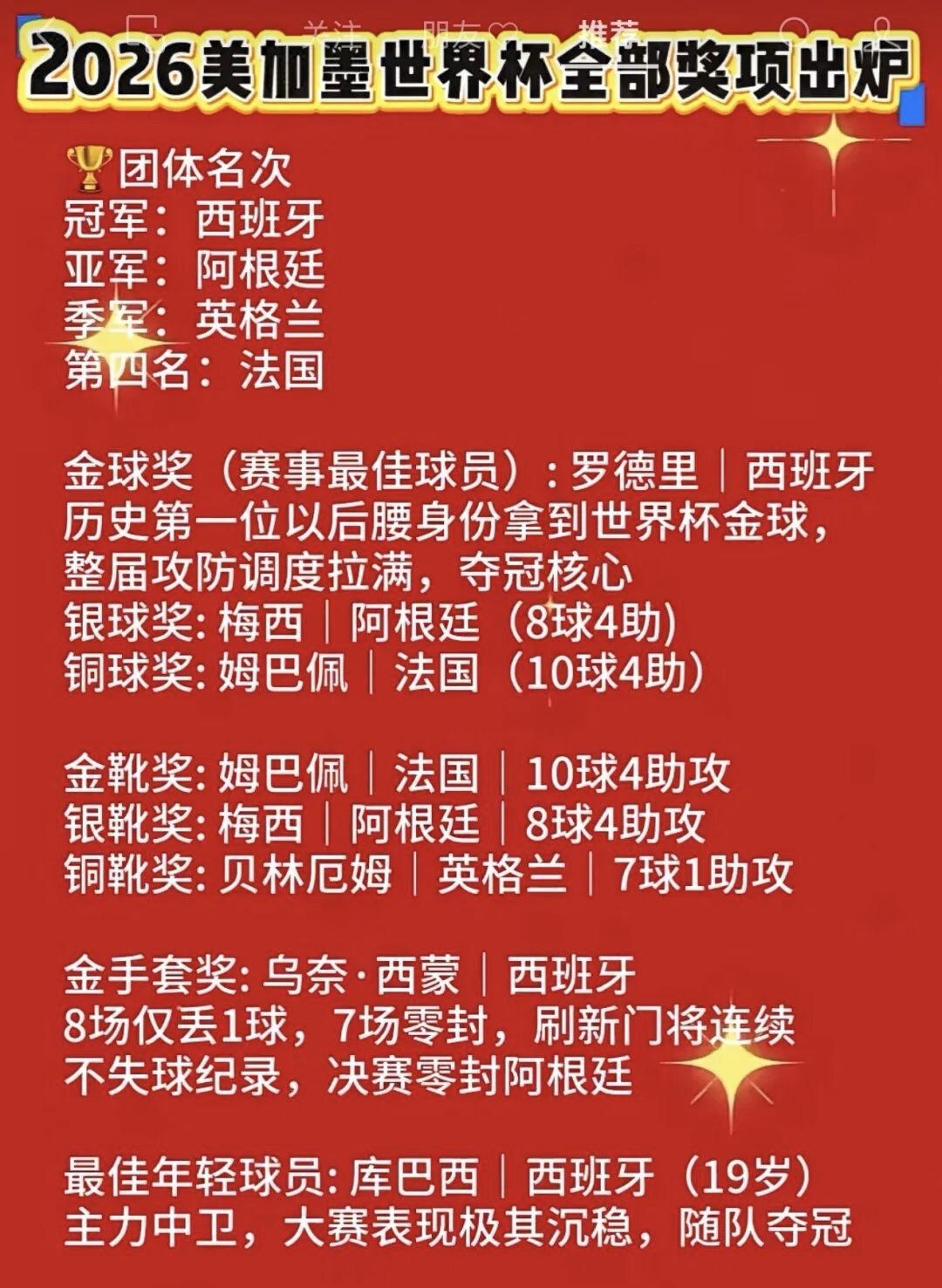 2026美加墨世界杯奖项排序列举

一、团体名次
1. 冠军：西班牙
2. 亚军