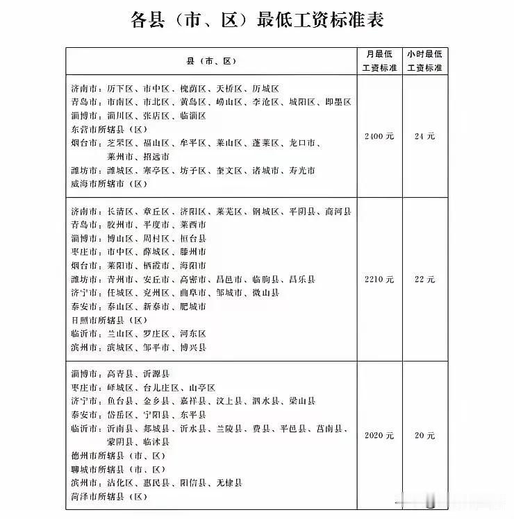 山东要调整最低工资标准
10月1日起执行
调整后
全省月最低工资分三档
2400