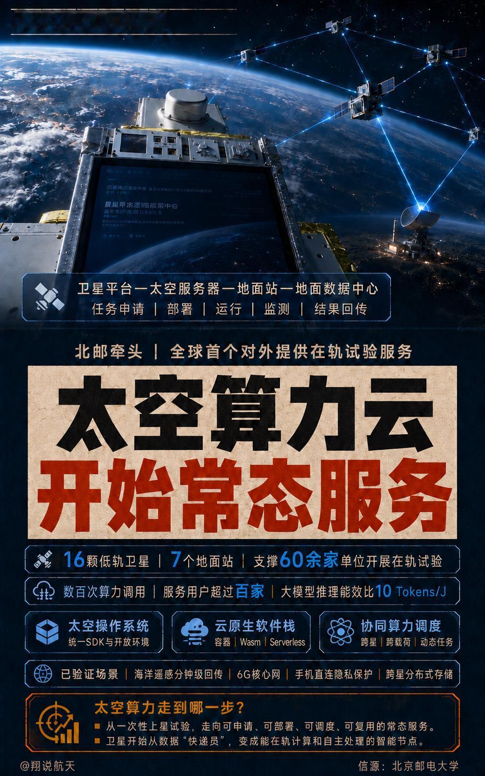 北邮牵头建设的太空算力云，已开始常态化提供在轨试验与算力服务。

依托天算星座1