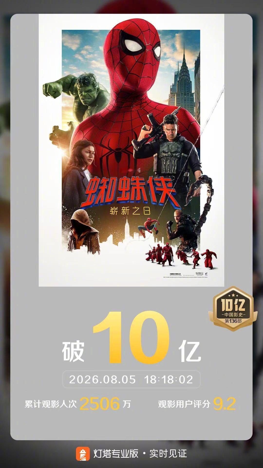 蜘蛛侠崭新之日票房破10亿 据灯塔专业版实时数据，截至8月5日18时18分，影片