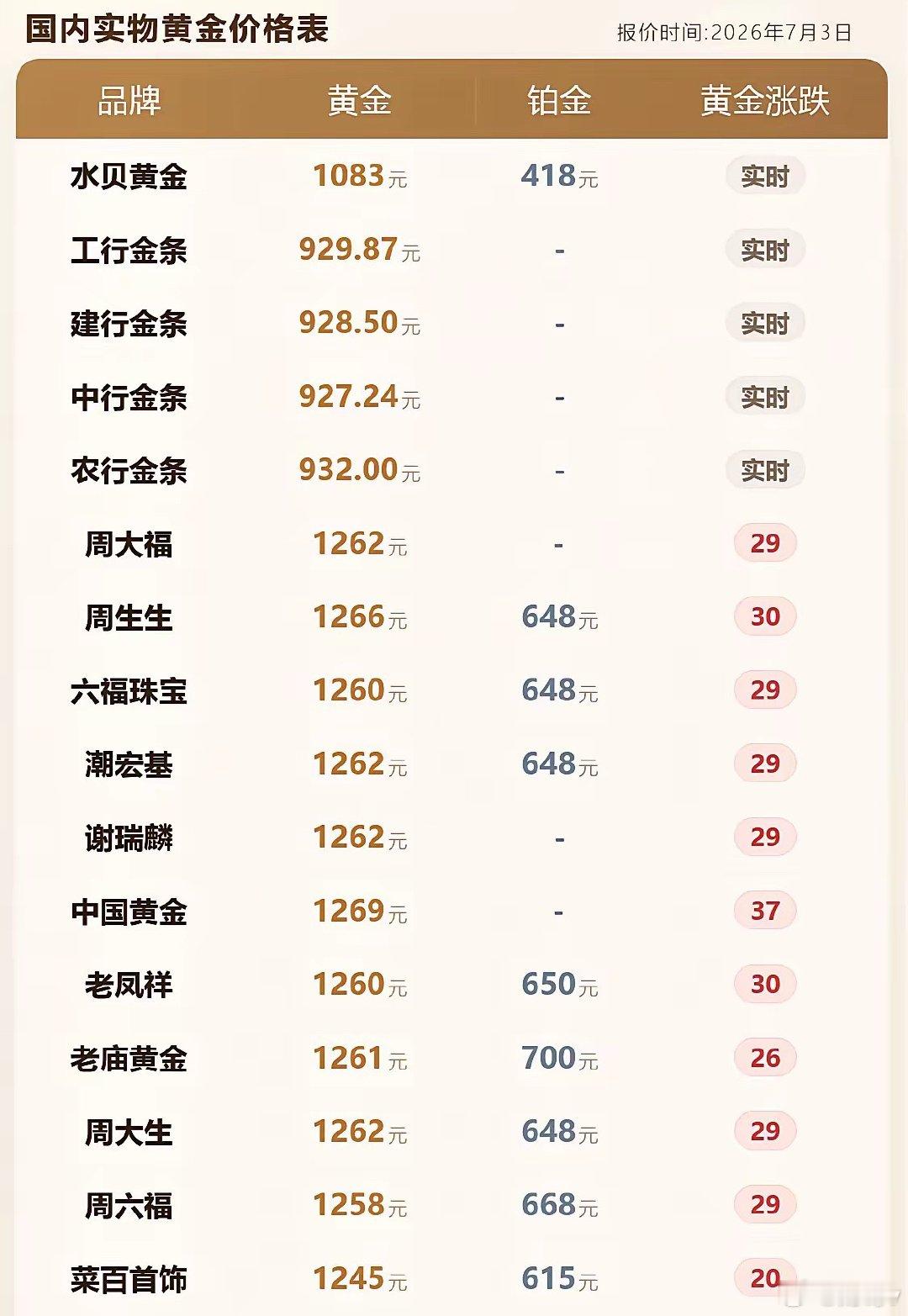 周生生金饰涨至1266元一克金饰克价上涨！最高上涨高达37元！以及各黄金门店黄金