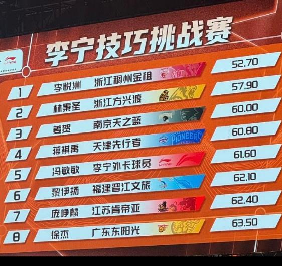 全明星票王徐杰参加技巧挑战赛，没想到居然排名倒第一，庞峥麟排名倒第二，居然输给了