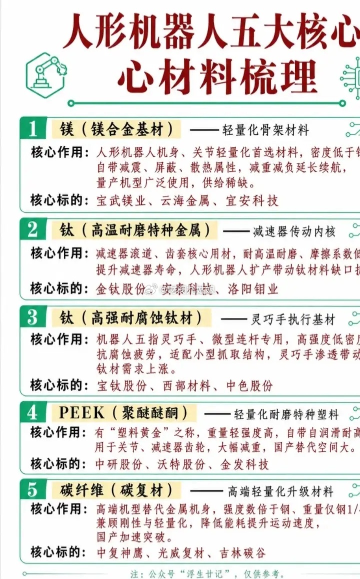人形机器人五大核心材料相关公司梳理:以下图表展示的股票不构成投资建议，据此操作风