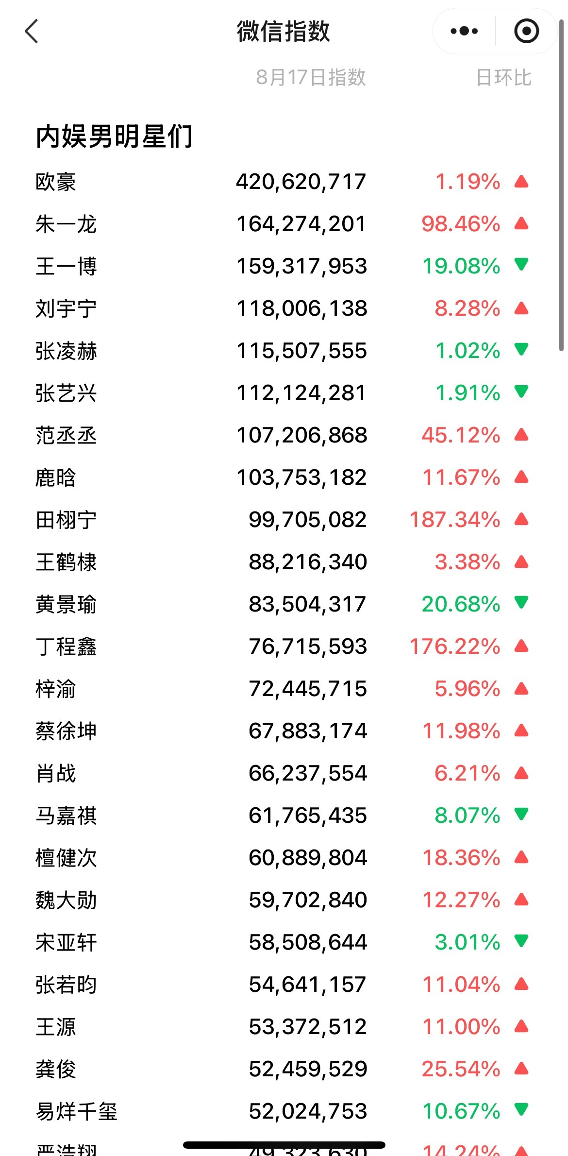 8.17内娱男星微指排行：欧豪、朱一龙、王一博、刘宇宁、张凌赫张艺兴、范丞丞、鹿