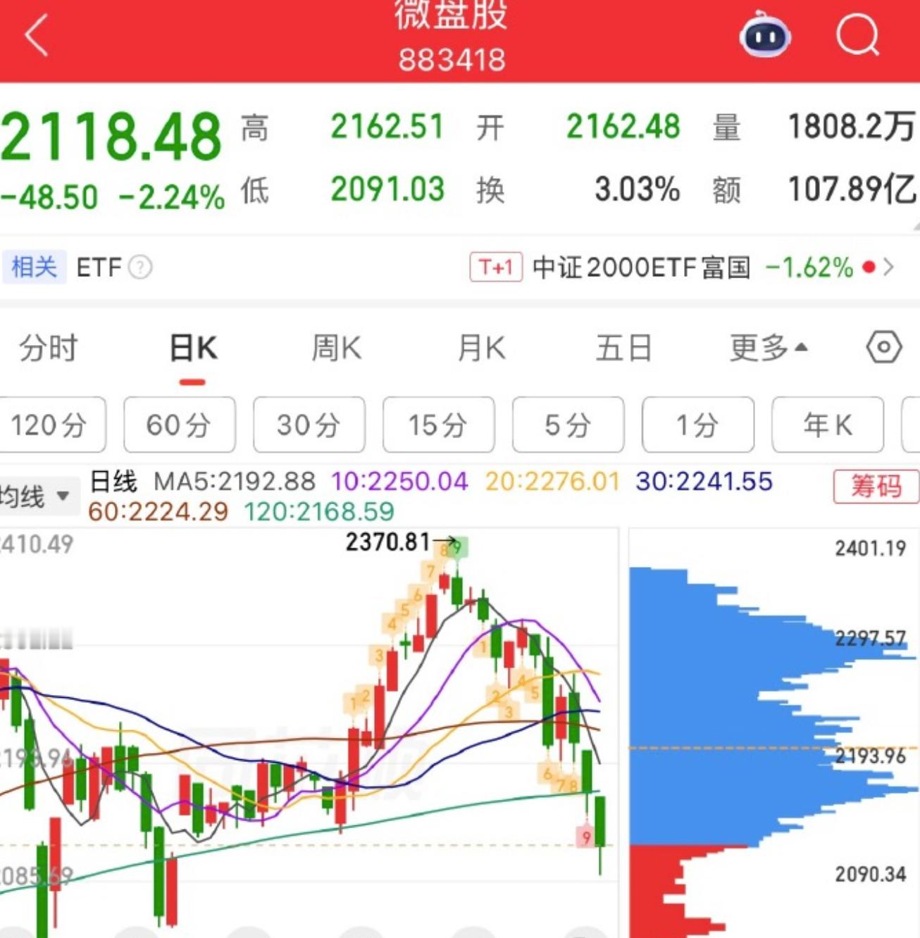 普通人赚不到钱是正常的，看看尾盘股走势 