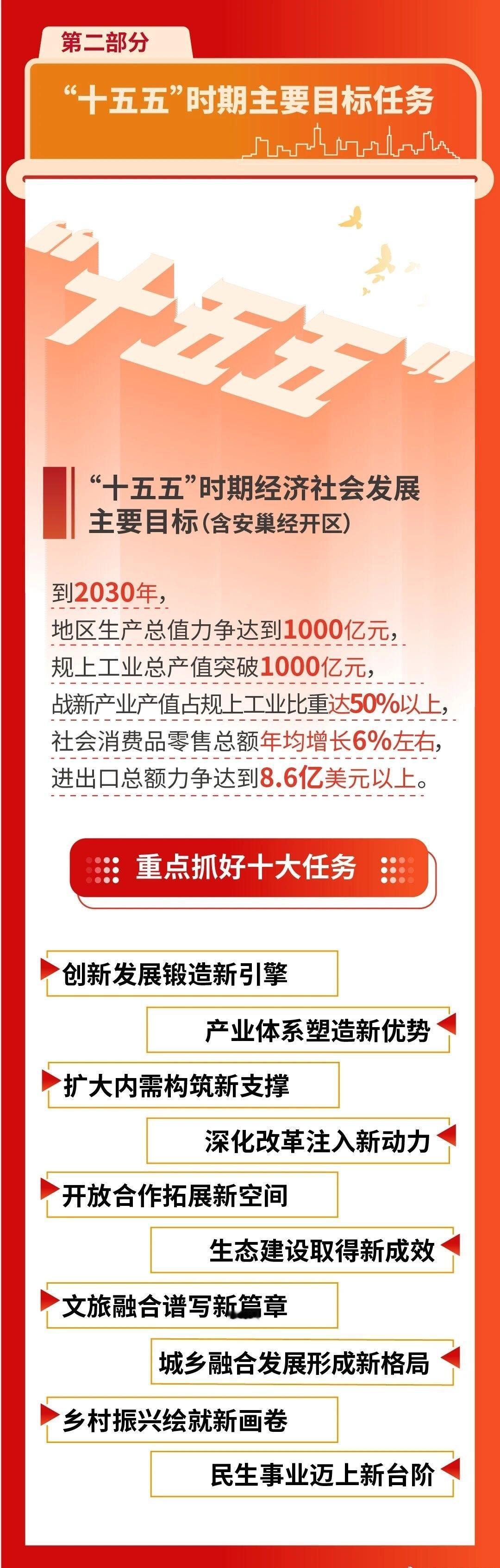 【巢湖市2030年GDP目标：力争达到1000亿】[赞] ​​​