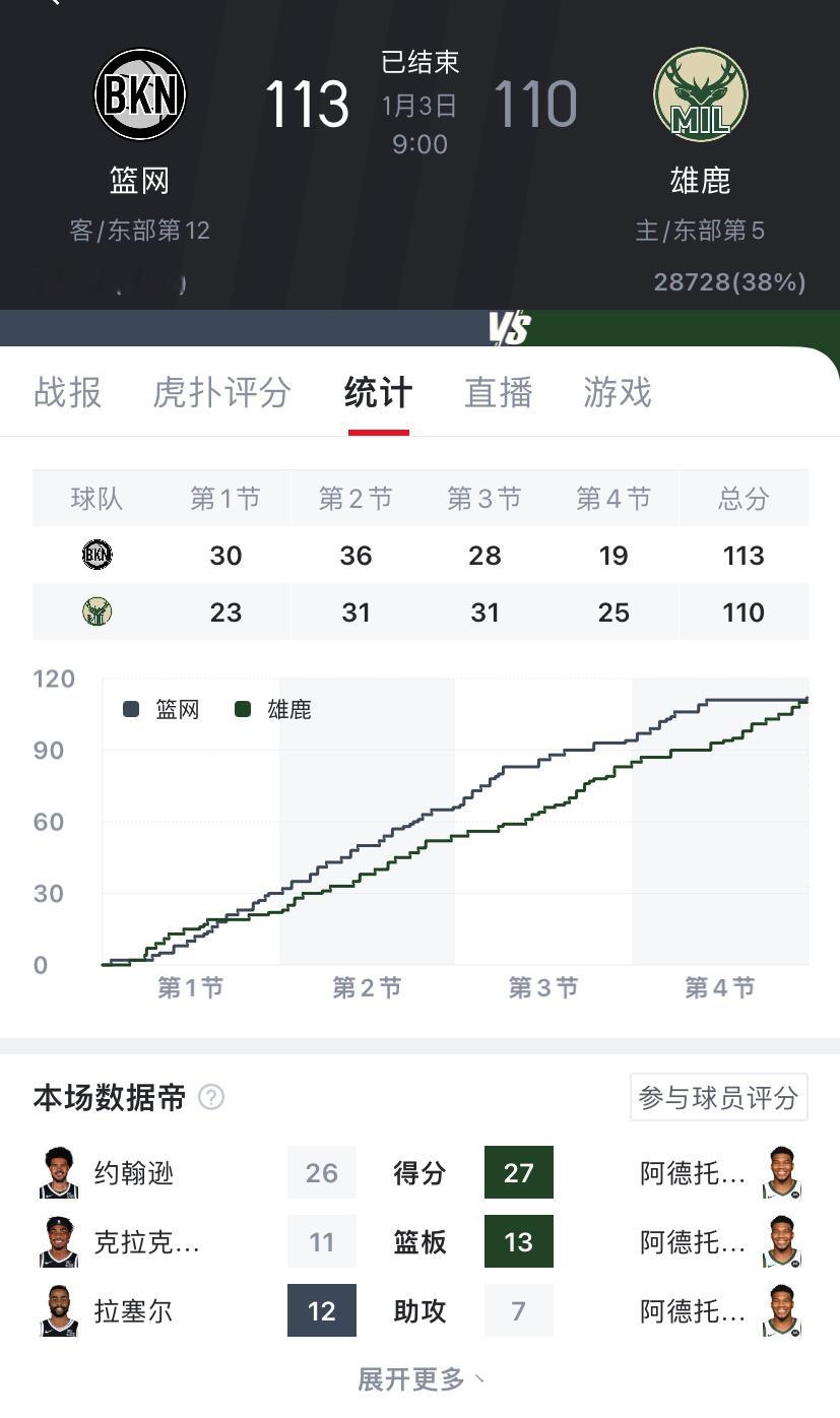 令孔德昕哀嚎：雄鹿现在怎么这么菜了[二哈]篮网这比赛愣没送出去，绝中绝 NBA[
