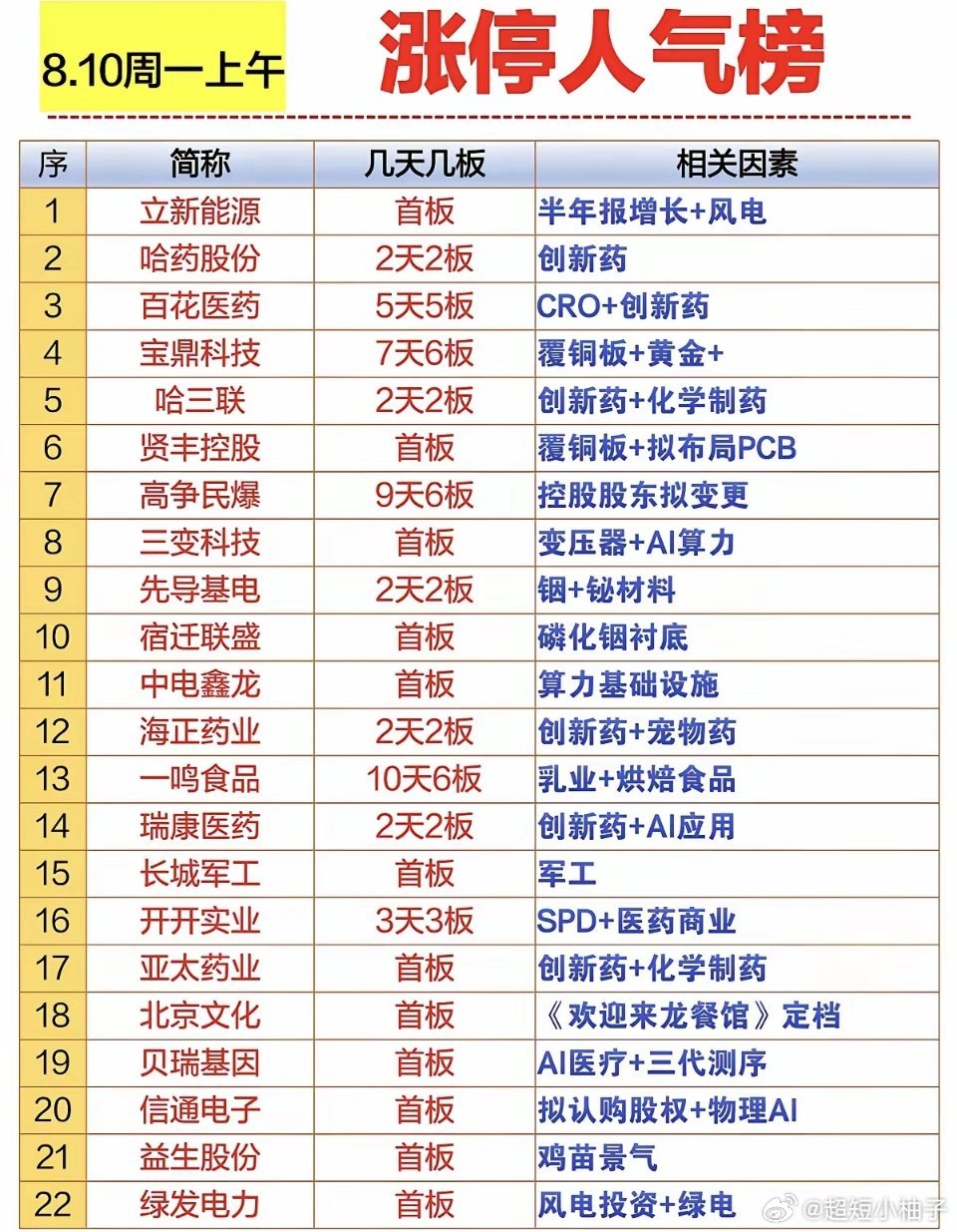 8.10周一  涨停板股票+人气热度榜！1.创新药2.变压器+AI电力3.算力基