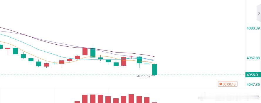 黄金参考现价：4056多，防守4050，目标看百点 