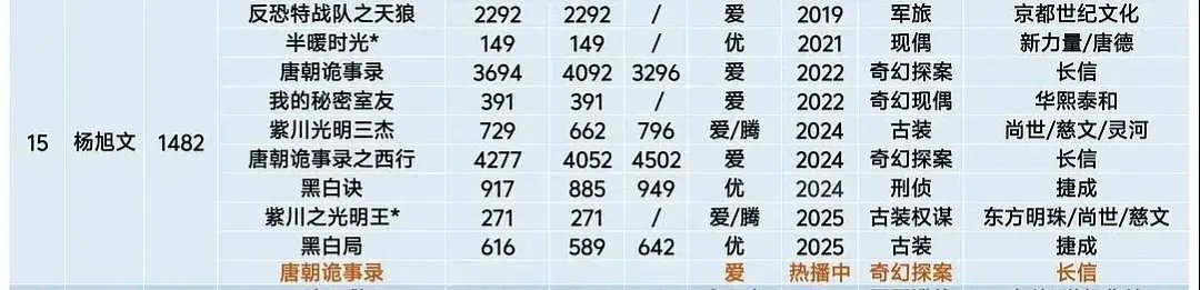 杨旭文原来演了这么多一番剧 