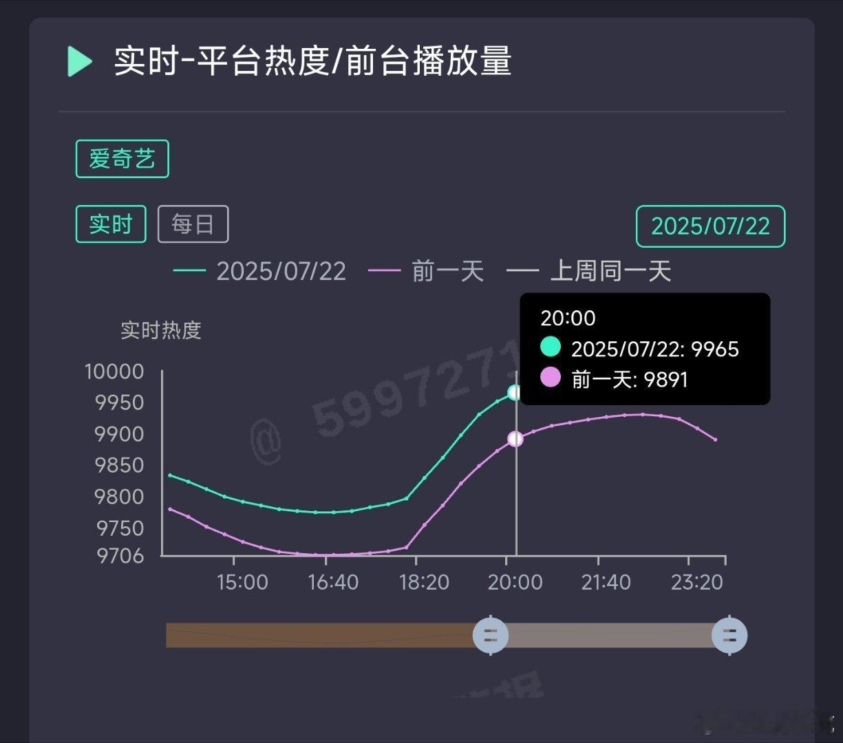 朝雪录热度破10000冲刺最后阶段，涨速有点慢，今晚不会卡9吧[doge] ​​