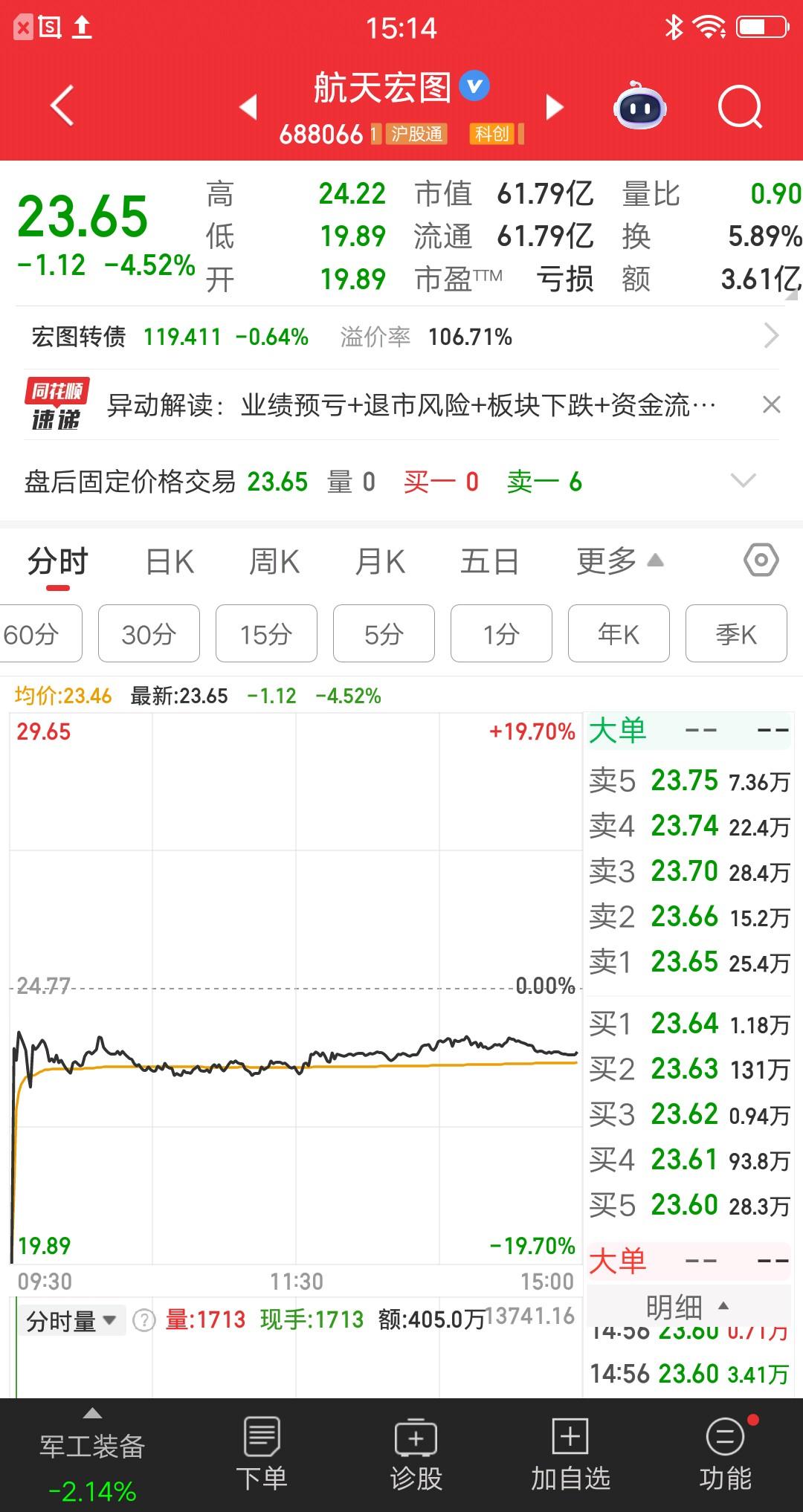 航天宏图今天跌惨了，集合竞价深水低开19.7%，离跌停就差一丝丝。开盘后直线拉升