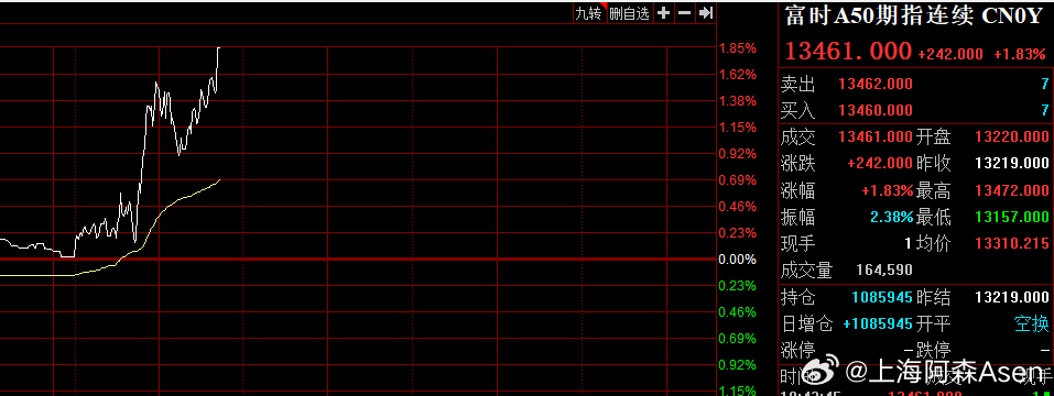 富时A50涨超1.8%，今天比指数猛多了！  #A股 # ​​​