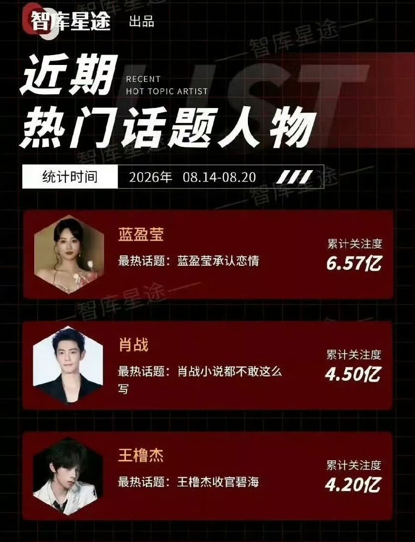 蓝盈莹肖战王橹杰近期热门话题人物近期热门话题人物TOP3 : 蓝盈莹 【蓝盈莹承