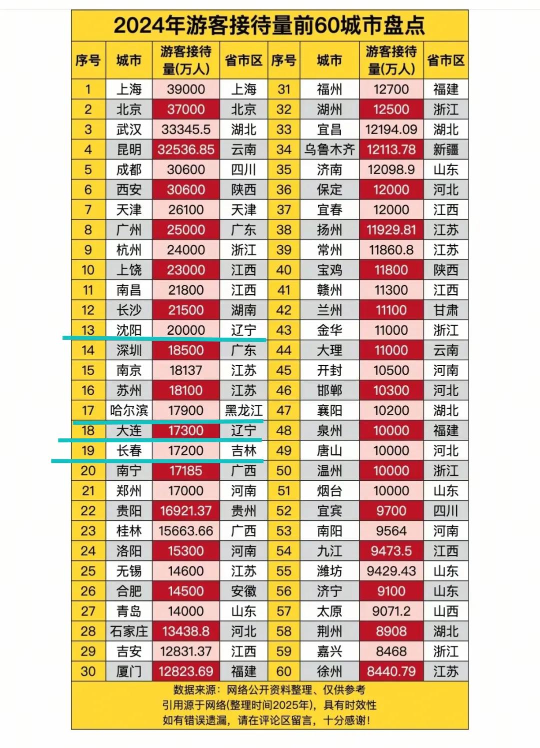 还是要恭喜沈阳、大连、长春、哈尔滨，在2024年接待的外地游客数量均进入了全国前