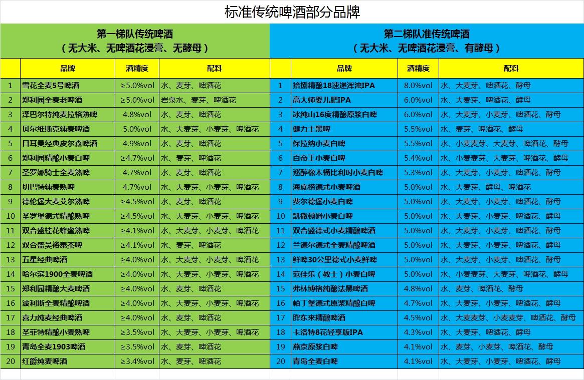 你喝的是传统啤酒吗？还是廉价的啤酒饮料？
保准传统啤酒的配料是无大米、无淀粉、无