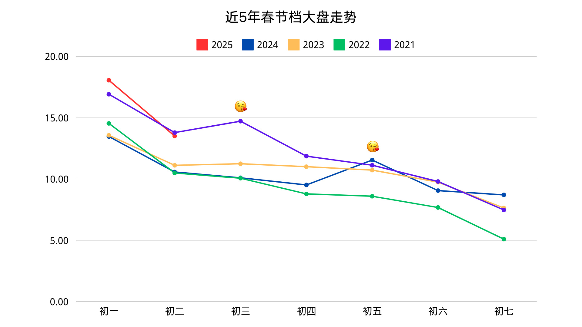 虽然大年初一电影市场取得了破纪录的骄人成绩，但消费降级也是真真切切存在的，初二大