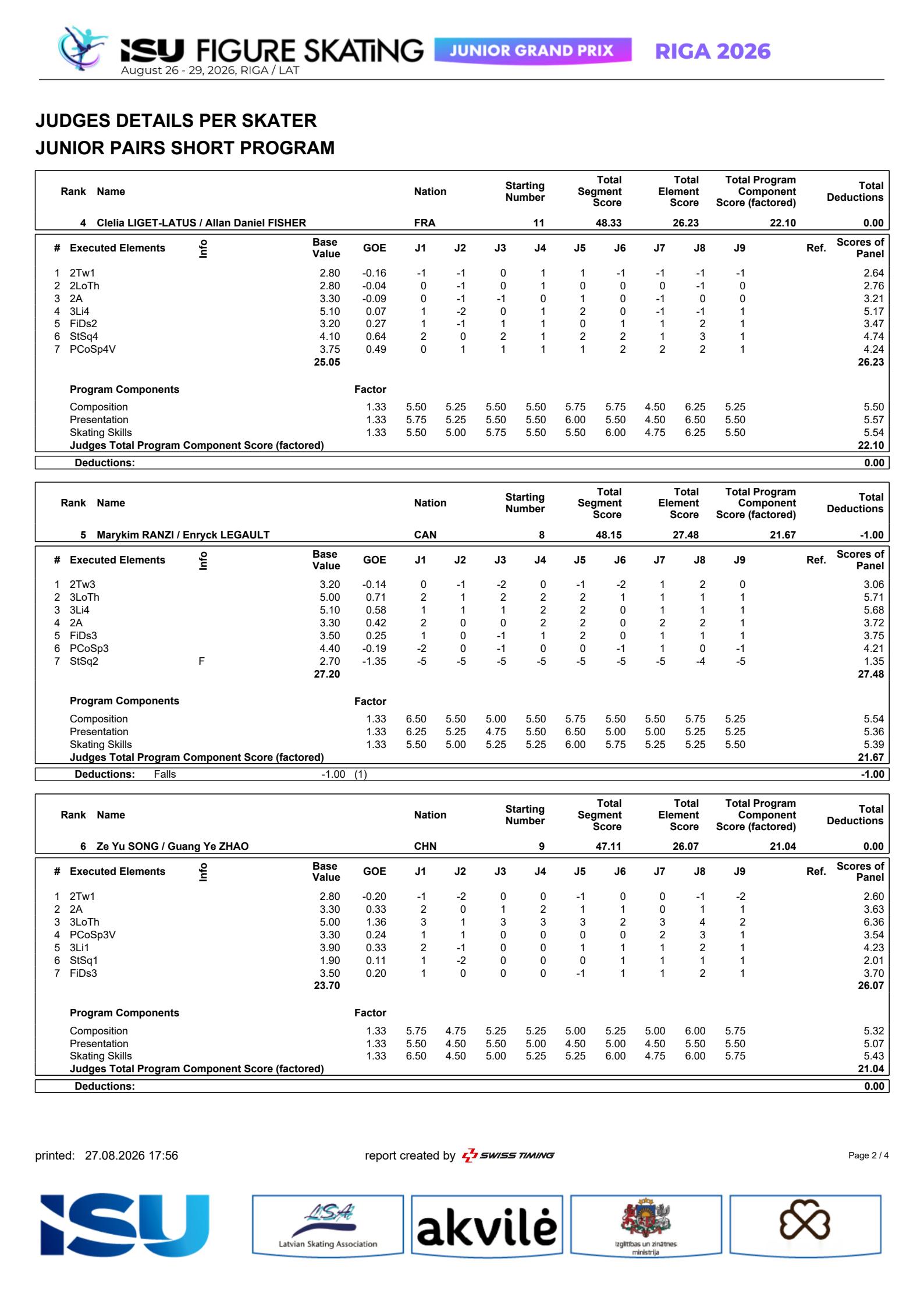 2026jgp拉脱维亚站 jgp拉脱维亚站双人短节目结束，全场排名和小分表如下 