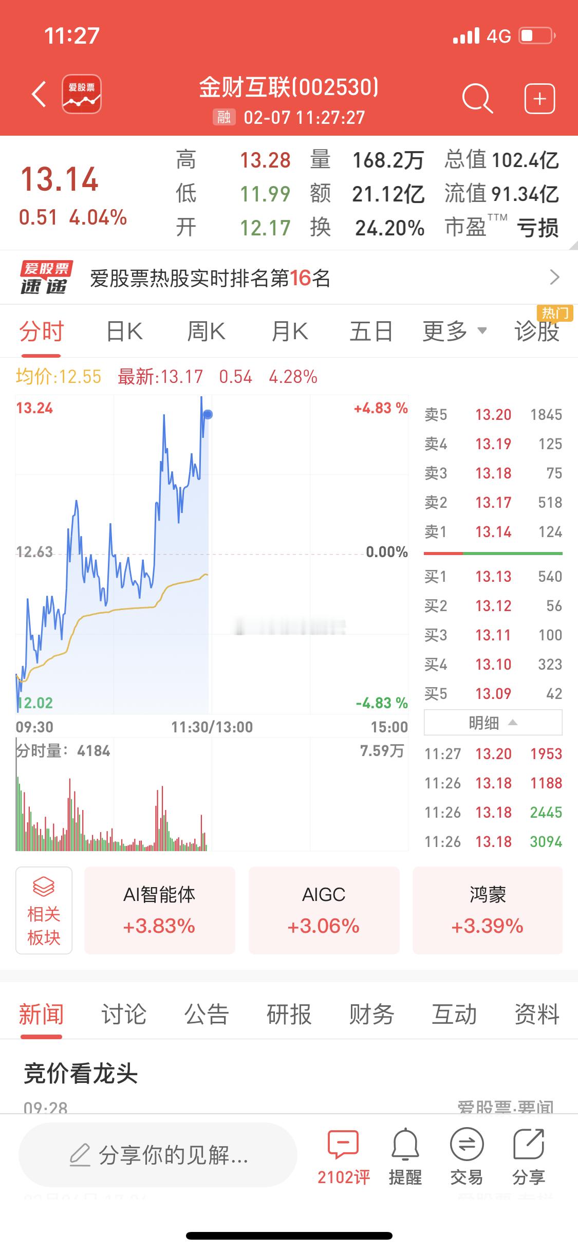 今天竞价进的金财互联也有8个点浮盈了！ 