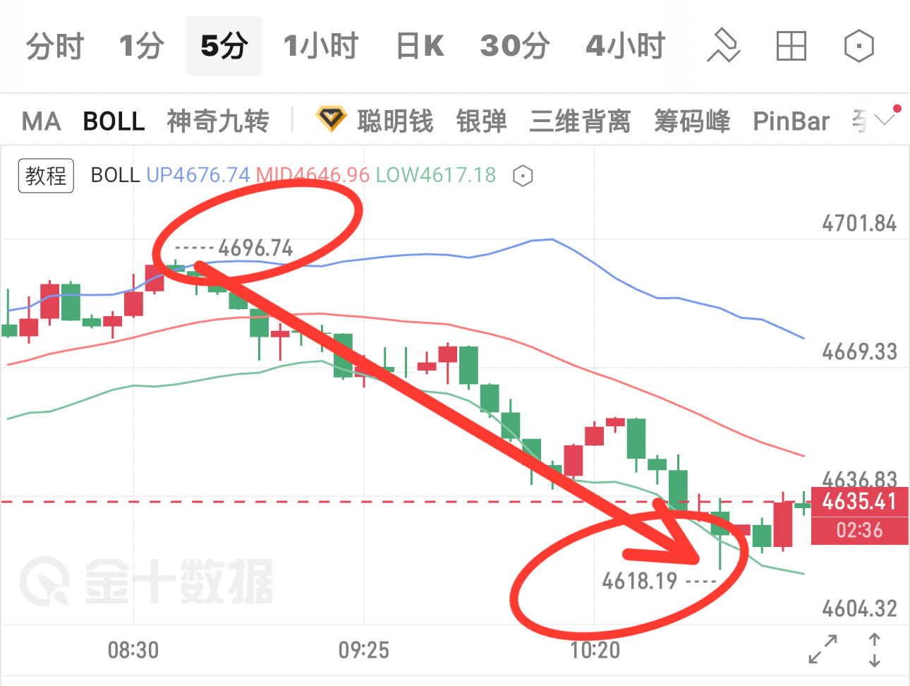 这波80典空间有谁吃上了、早晨6点就公开发出策略、靠近4700附近可布局空单、早