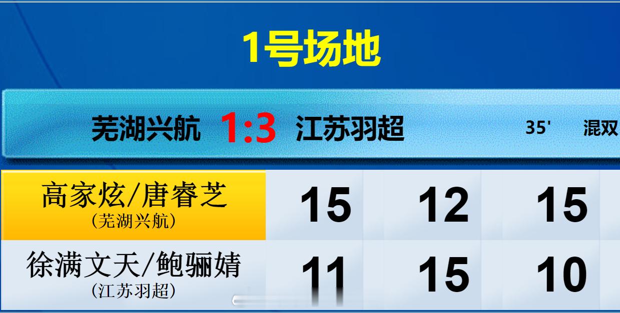 羽超联赛 芜湖兴航 2-3 江苏羽超 混双 高家炫 唐睿芝 15-11 12-1