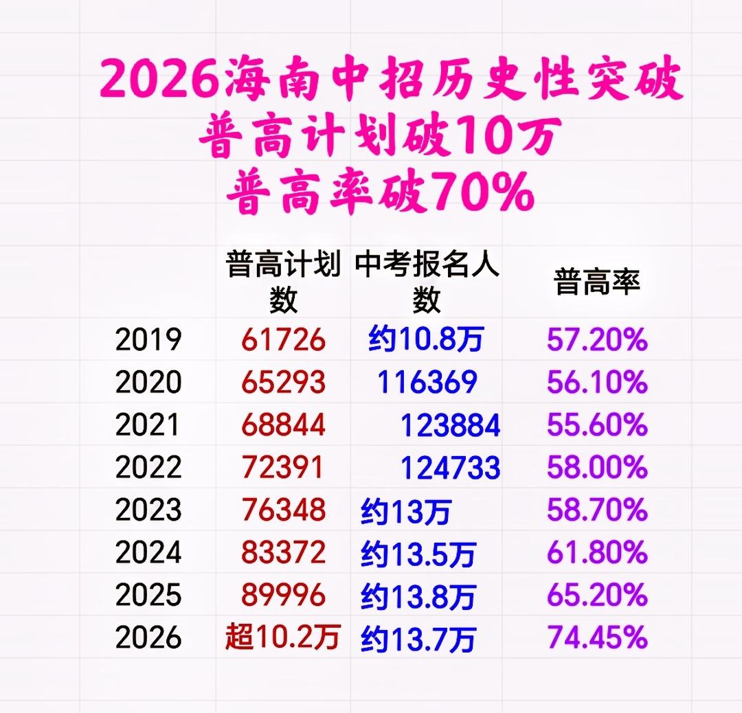 2026海南中考考生和家长“喜大普奔”：①100名初中毕业生近75人能上高中！②