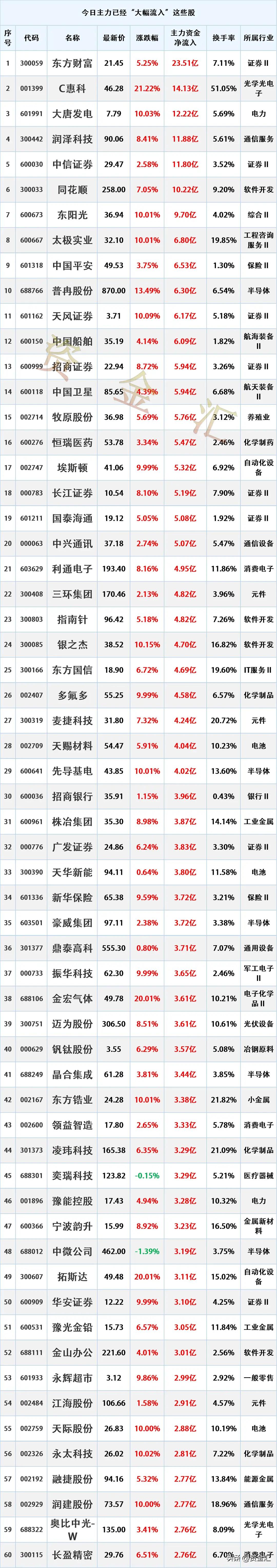 尾盘加速进场，7月1日主力资金“大幅流入”这些股

更新日期：2026年7月1日
